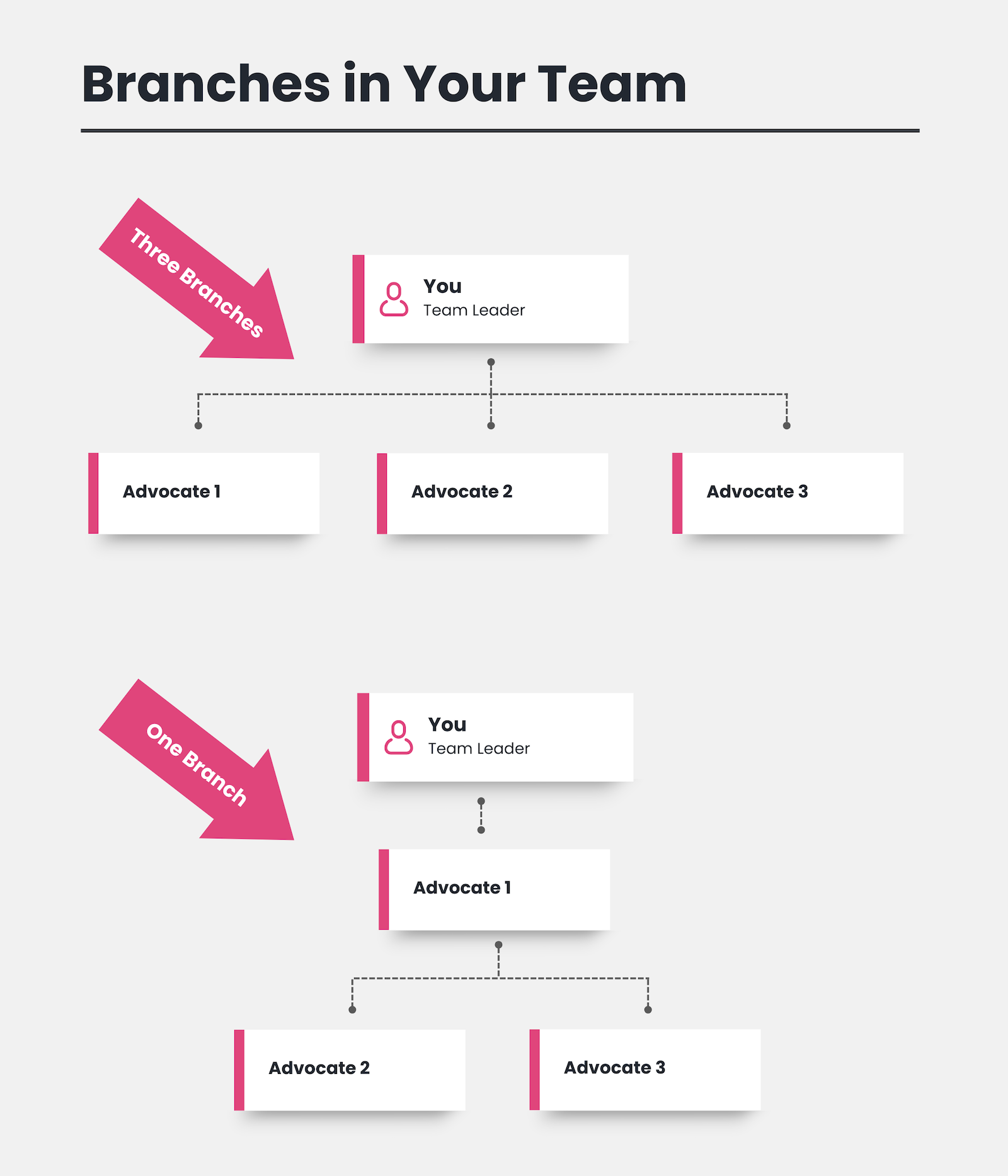 Branch structure diagram showing personally sponsored advocates and how branches form